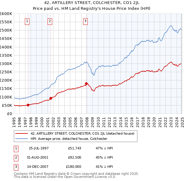 42, ARTILLERY STREET, COLCHESTER, CO1 2JL: Price paid vs HM Land Registry's House Price Index