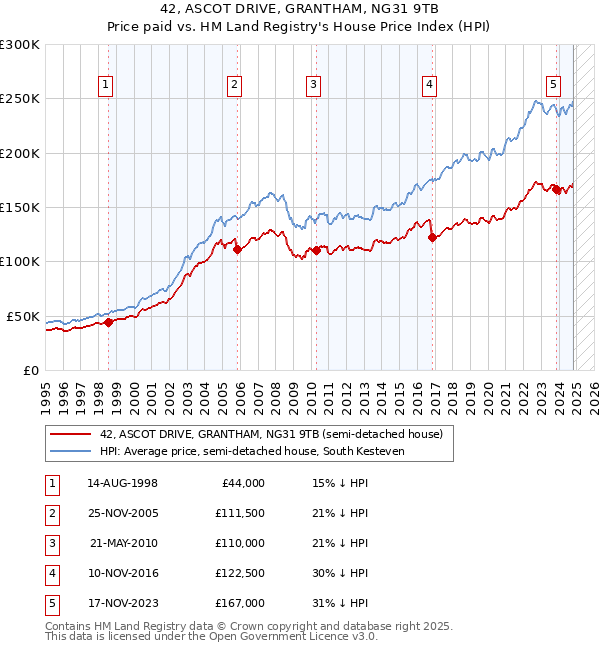 42, ASCOT DRIVE, GRANTHAM, NG31 9TB: Price paid vs HM Land Registry's House Price Index