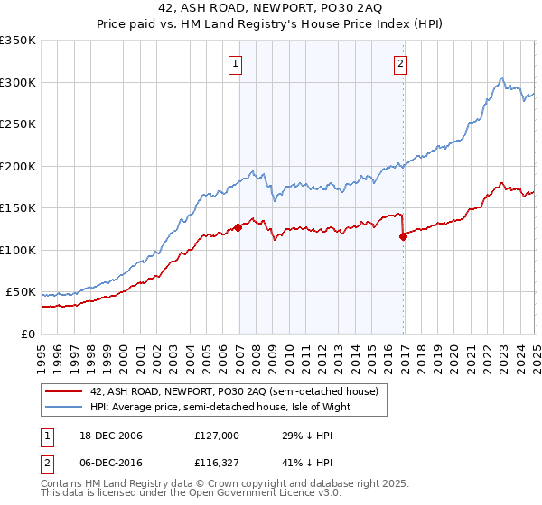 42, ASH ROAD, NEWPORT, PO30 2AQ: Price paid vs HM Land Registry's House Price Index