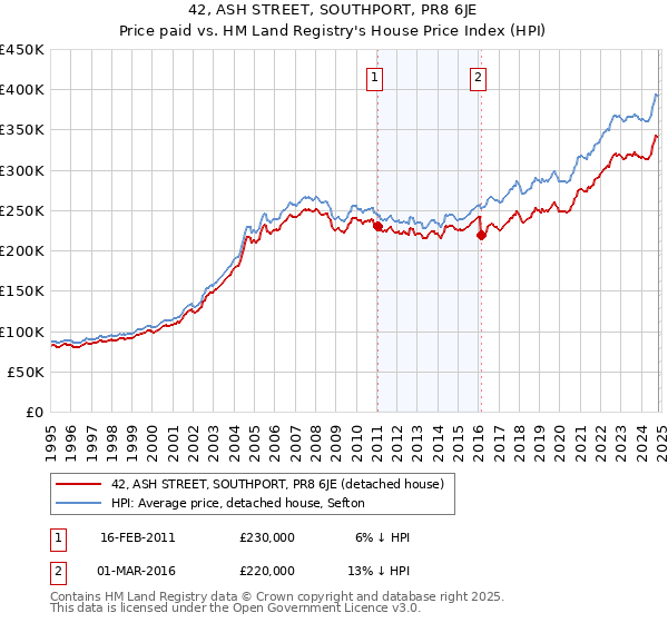 42, ASH STREET, SOUTHPORT, PR8 6JE: Price paid vs HM Land Registry's House Price Index