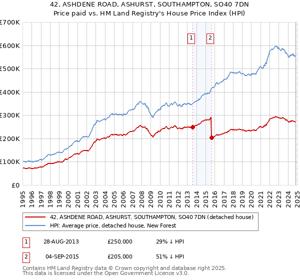 42, ASHDENE ROAD, ASHURST, SOUTHAMPTON, SO40 7DN: Price paid vs HM Land Registry's House Price Index