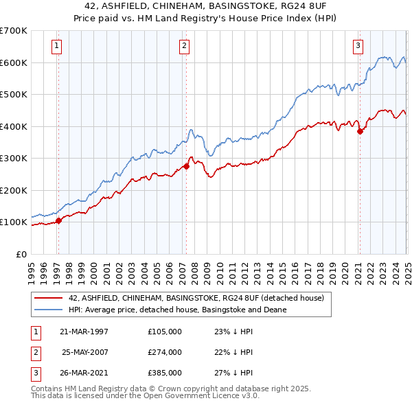 42, ASHFIELD, CHINEHAM, BASINGSTOKE, RG24 8UF: Price paid vs HM Land Registry's House Price Index