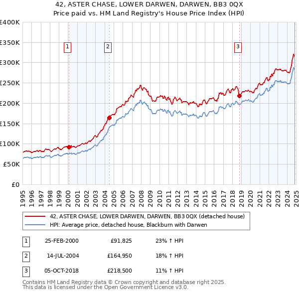 42, ASTER CHASE, LOWER DARWEN, DARWEN, BB3 0QX: Price paid vs HM Land Registry's House Price Index