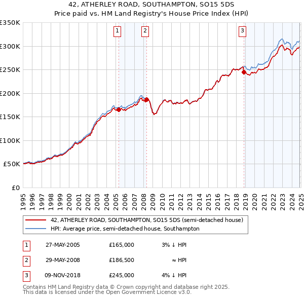 42, ATHERLEY ROAD, SOUTHAMPTON, SO15 5DS: Price paid vs HM Land Registry's House Price Index