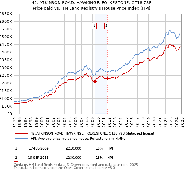 42, ATKINSON ROAD, HAWKINGE, FOLKESTONE, CT18 7SB: Price paid vs HM Land Registry's House Price Index