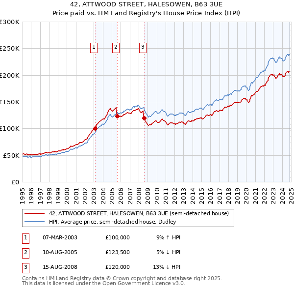 42, ATTWOOD STREET, HALESOWEN, B63 3UE: Price paid vs HM Land Registry's House Price Index