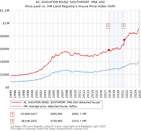 42, AUGHTON ROAD, SOUTHPORT, PR8 2AG: Price paid vs HM Land Registry's House Price Index