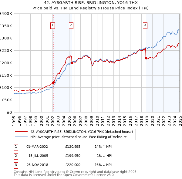 42, AYSGARTH RISE, BRIDLINGTON, YO16 7HX: Price paid vs HM Land Registry's House Price Index