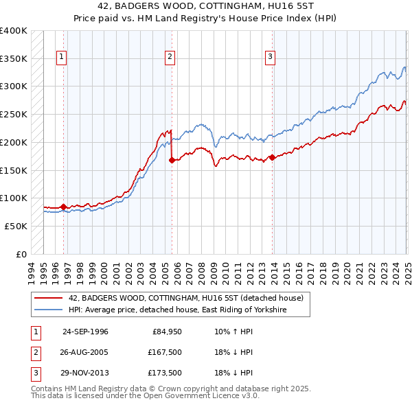 42, BADGERS WOOD, COTTINGHAM, HU16 5ST: Price paid vs HM Land Registry's House Price Index