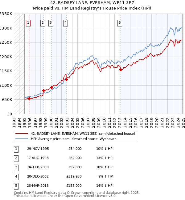 42, BADSEY LANE, EVESHAM, WR11 3EZ: Price paid vs HM Land Registry's House Price Index