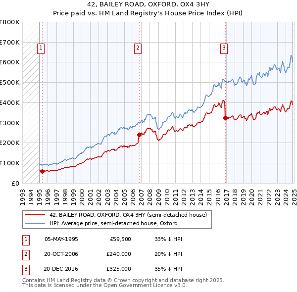 42, BAILEY ROAD, OXFORD, OX4 3HY: Price paid vs HM Land Registry's House Price Index