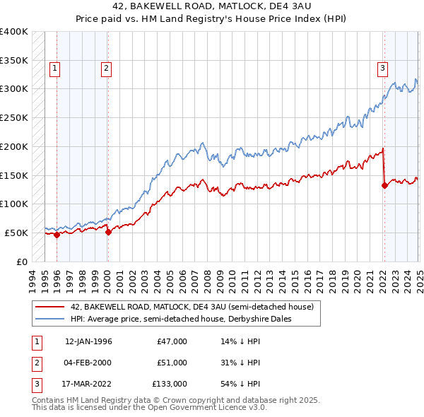 42, BAKEWELL ROAD, MATLOCK, DE4 3AU: Price paid vs HM Land Registry's House Price Index