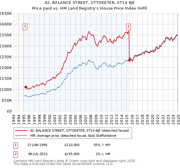 42, BALANCE STREET, UTTOXETER, ST14 8JE: Price paid vs HM Land Registry's House Price Index