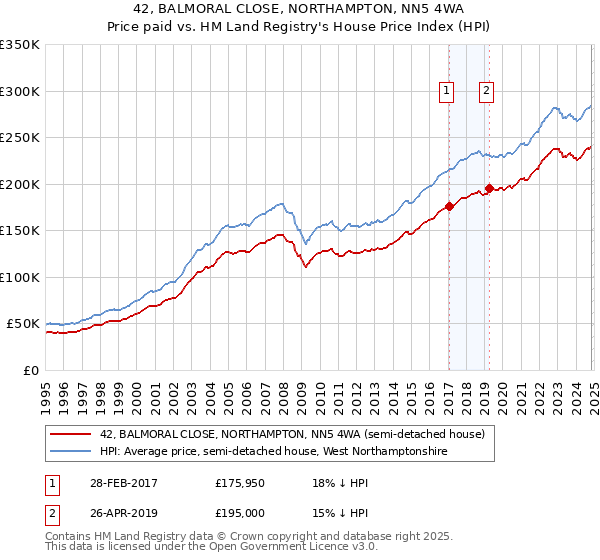 42, BALMORAL CLOSE, NORTHAMPTON, NN5 4WA: Price paid vs HM Land Registry's House Price Index