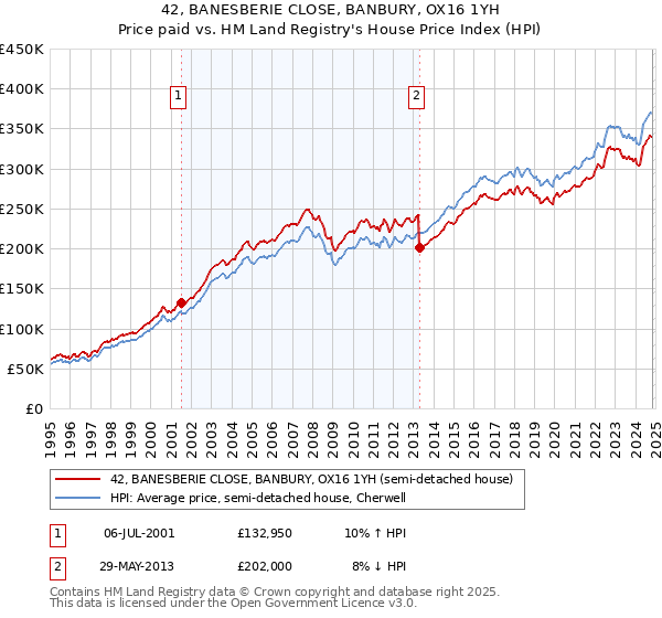 42, BANESBERIE CLOSE, BANBURY, OX16 1YH: Price paid vs HM Land Registry's House Price Index