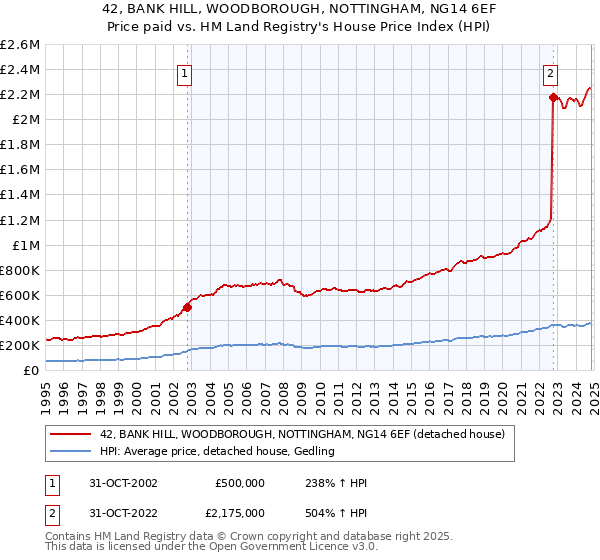 42, BANK HILL, WOODBOROUGH, NOTTINGHAM, NG14 6EF: Price paid vs HM Land Registry's House Price Index