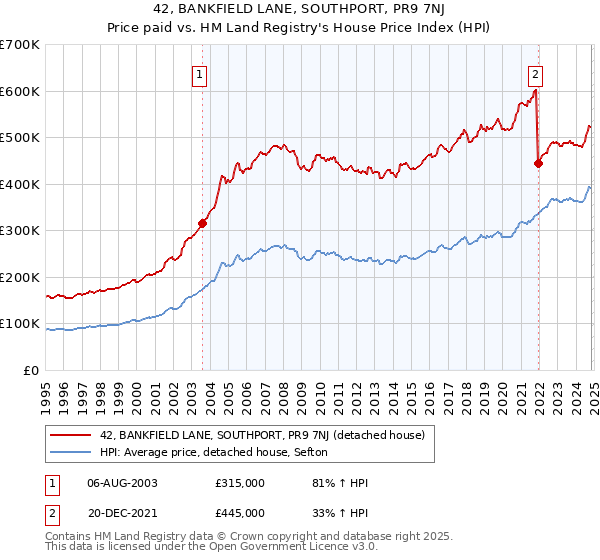 42, BANKFIELD LANE, SOUTHPORT, PR9 7NJ: Price paid vs HM Land Registry's House Price Index