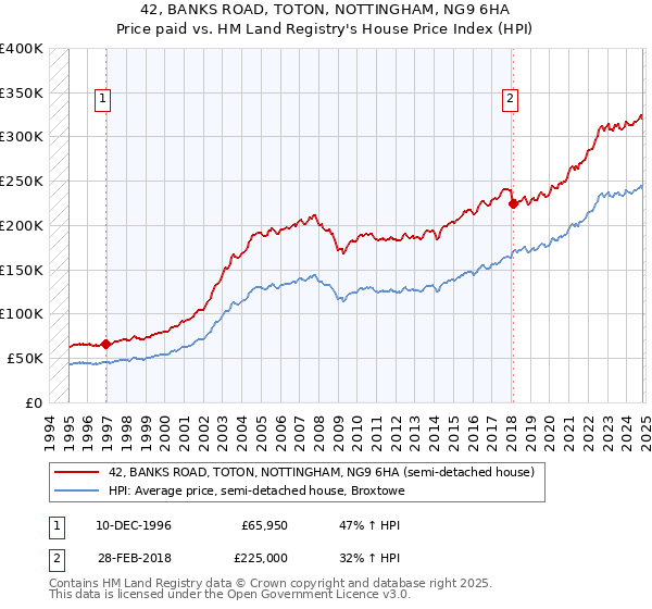 42, BANKS ROAD, TOTON, NOTTINGHAM, NG9 6HA: Price paid vs HM Land Registry's House Price Index