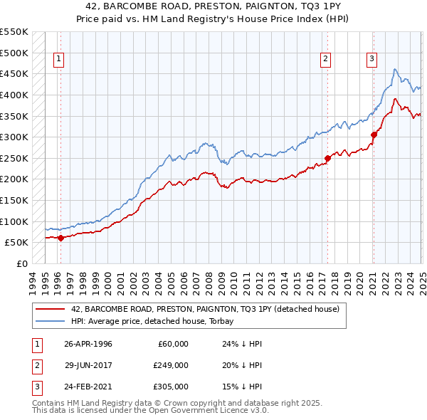 42, BARCOMBE ROAD, PRESTON, PAIGNTON, TQ3 1PY: Price paid vs HM Land Registry's House Price Index