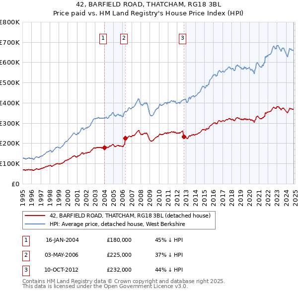 42, BARFIELD ROAD, THATCHAM, RG18 3BL: Price paid vs HM Land Registry's House Price Index