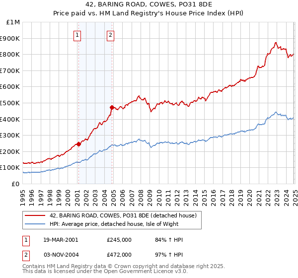 42, BARING ROAD, COWES, PO31 8DE: Price paid vs HM Land Registry's House Price Index