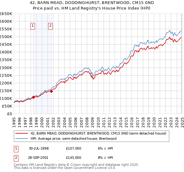 42, BARN MEAD, DODDINGHURST, BRENTWOOD, CM15 0ND: Price paid vs HM Land Registry's House Price Index