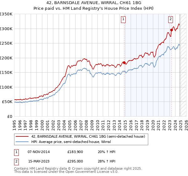 42, BARNSDALE AVENUE, WIRRAL, CH61 1BG: Price paid vs HM Land Registry's House Price Index