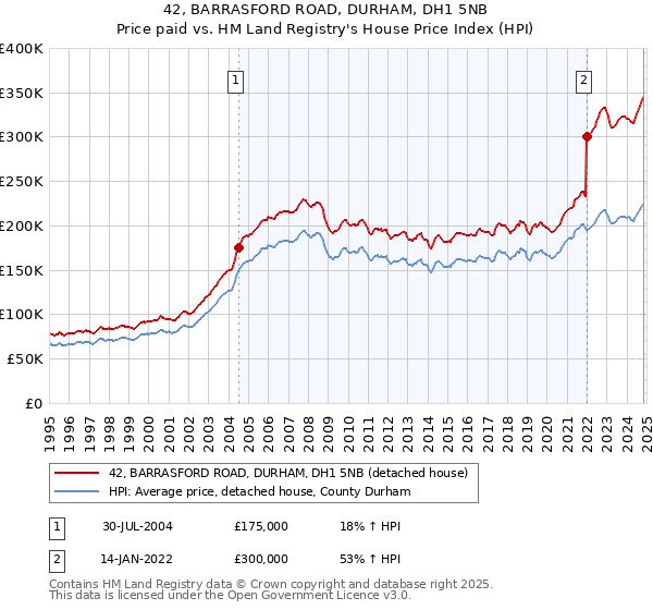 42, BARRASFORD ROAD, DURHAM, DH1 5NB: Price paid vs HM Land Registry's House Price Index