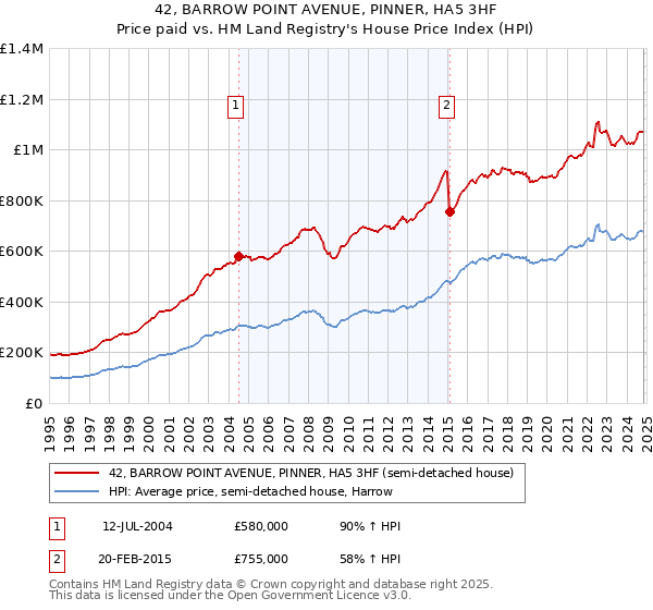 42, BARROW POINT AVENUE, PINNER, HA5 3HF: Price paid vs HM Land Registry's House Price Index