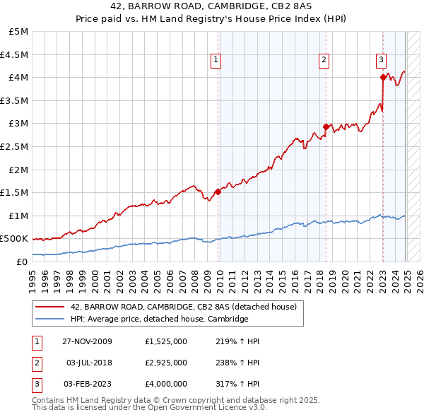 42, BARROW ROAD, CAMBRIDGE, CB2 8AS: Price paid vs HM Land Registry's House Price Index