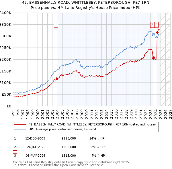 42, BASSENHALLY ROAD, WHITTLESEY, PETERBOROUGH, PE7 1RN: Price paid vs HM Land Registry's House Price Index