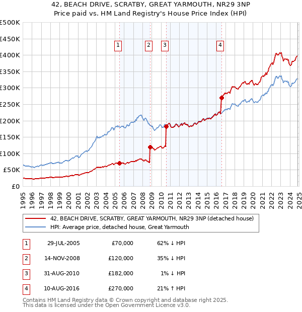 42, BEACH DRIVE, SCRATBY, GREAT YARMOUTH, NR29 3NP: Price paid vs HM Land Registry's House Price Index