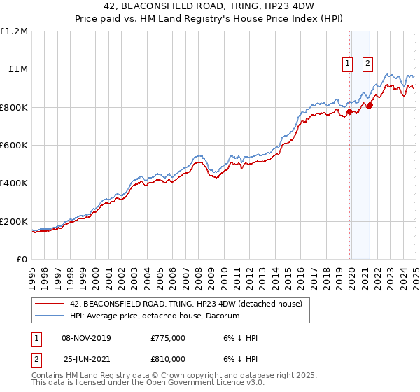 42, BEACONSFIELD ROAD, TRING, HP23 4DW: Price paid vs HM Land Registry's House Price Index