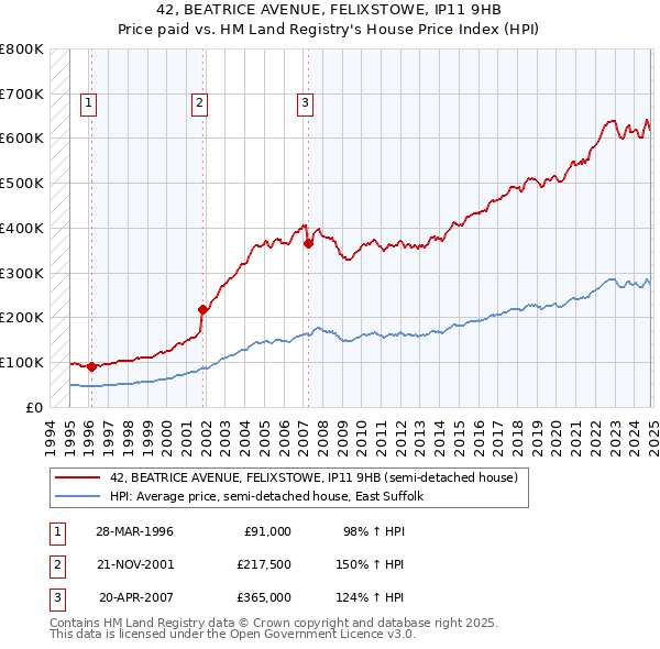 42, BEATRICE AVENUE, FELIXSTOWE, IP11 9HB: Price paid vs HM Land Registry's House Price Index