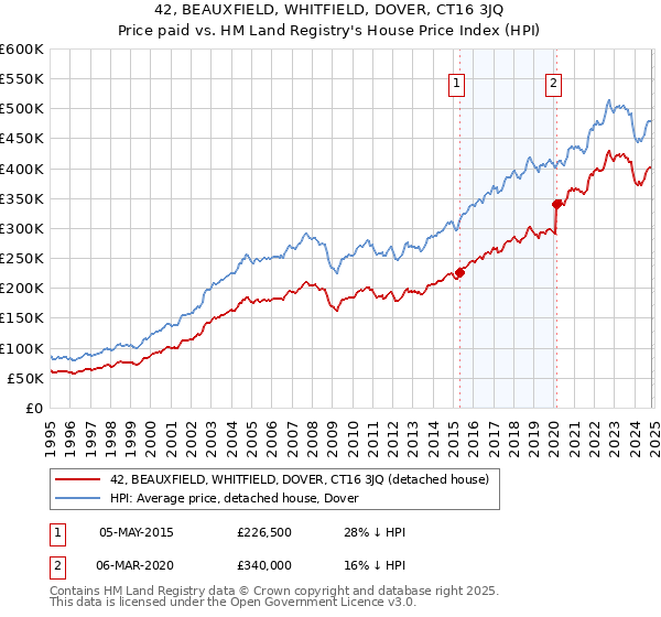 42, BEAUXFIELD, WHITFIELD, DOVER, CT16 3JQ: Price paid vs HM Land Registry's House Price Index