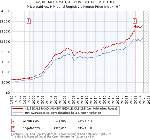 42, BEDALE ROAD, AISKEW, BEDALE, DL8 1DD: Price paid vs HM Land Registry's House Price Index