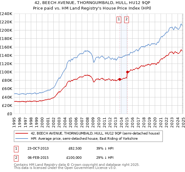 42, BEECH AVENUE, THORNGUMBALD, HULL, HU12 9QP: Price paid vs HM Land Registry's House Price Index