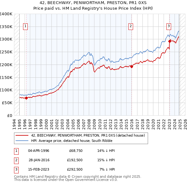 42, BEECHWAY, PENWORTHAM, PRESTON, PR1 0XS: Price paid vs HM Land Registry's House Price Index