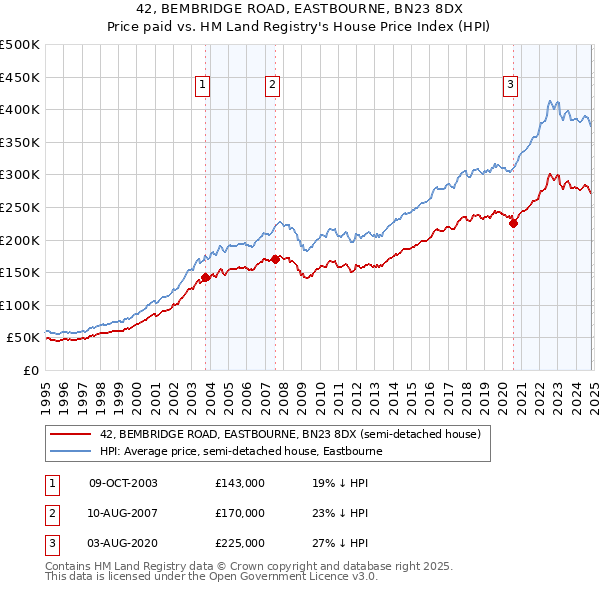 42, BEMBRIDGE ROAD, EASTBOURNE, BN23 8DX: Price paid vs HM Land Registry's House Price Index