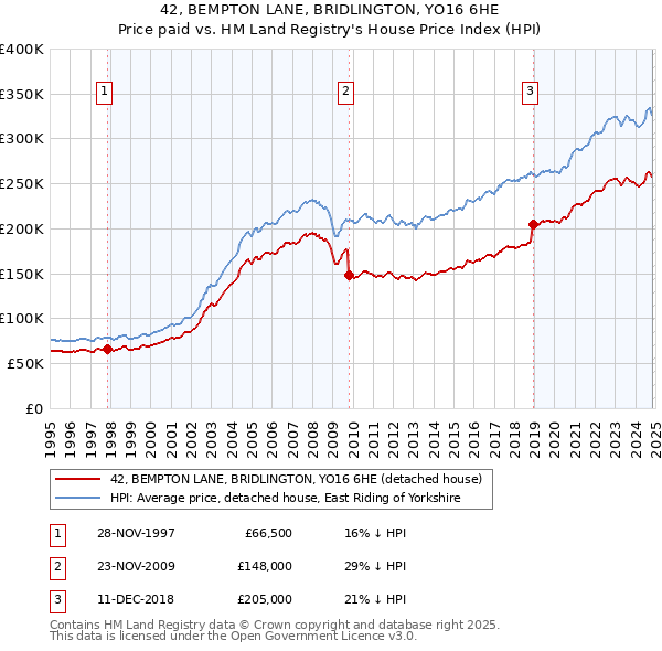 42, BEMPTON LANE, BRIDLINGTON, YO16 6HE: Price paid vs HM Land Registry's House Price Index