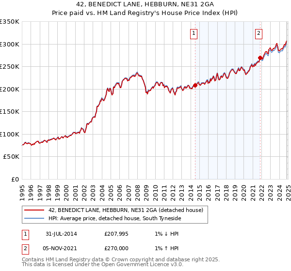 42, BENEDICT LANE, HEBBURN, NE31 2GA: Price paid vs HM Land Registry's House Price Index