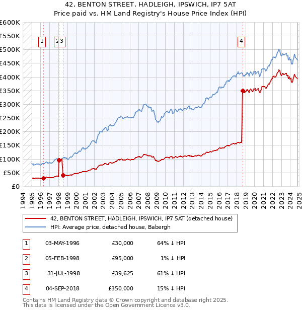 42, BENTON STREET, HADLEIGH, IPSWICH, IP7 5AT: Price paid vs HM Land Registry's House Price Index