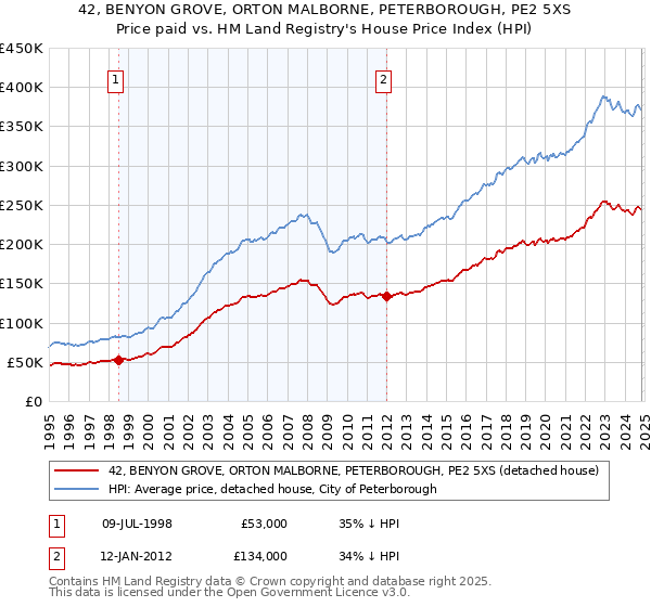 42, BENYON GROVE, ORTON MALBORNE, PETERBOROUGH, PE2 5XS: Price paid vs HM Land Registry's House Price Index