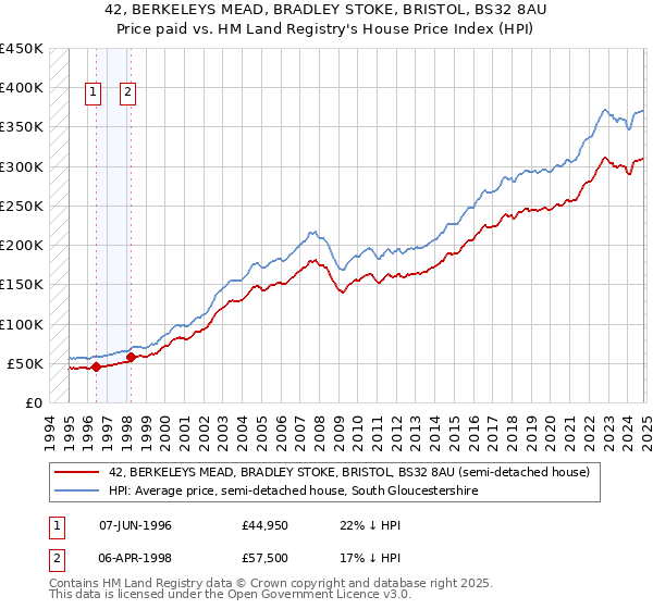 42, BERKELEYS MEAD, BRADLEY STOKE, BRISTOL, BS32 8AU: Price paid vs HM Land Registry's House Price Index