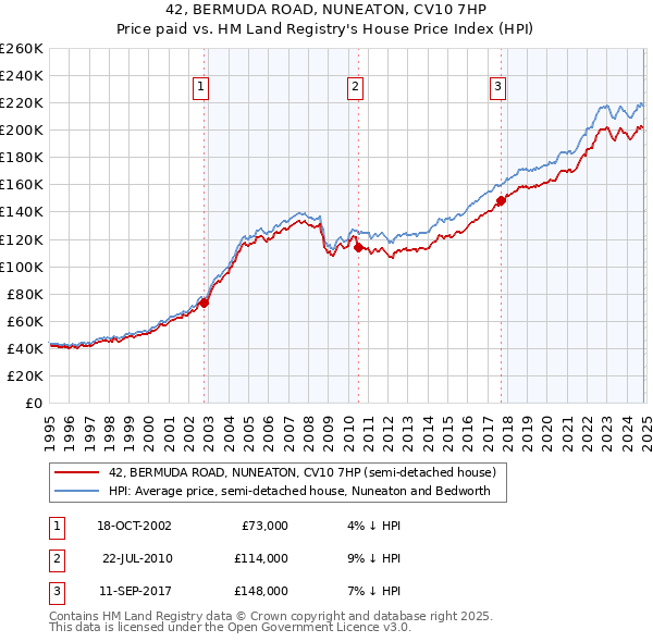 42, BERMUDA ROAD, NUNEATON, CV10 7HP: Price paid vs HM Land Registry's House Price Index