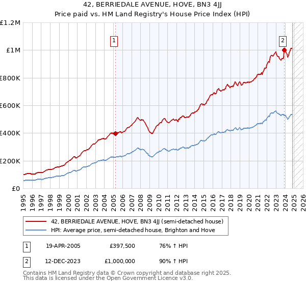 42, BERRIEDALE AVENUE, HOVE, BN3 4JJ: Price paid vs HM Land Registry's House Price Index