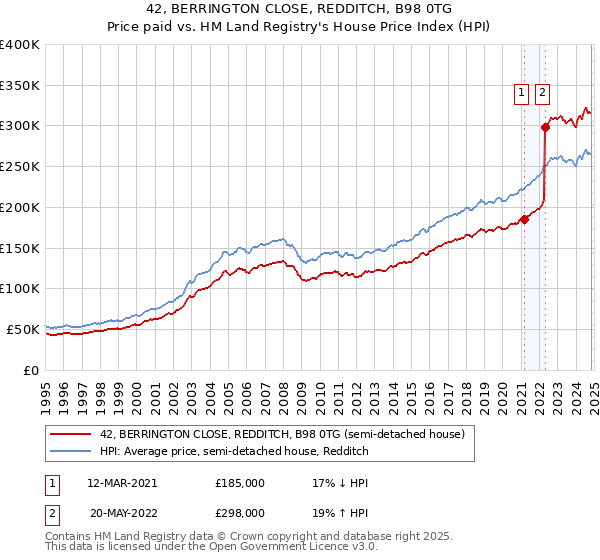 42, BERRINGTON CLOSE, REDDITCH, B98 0TG: Price paid vs HM Land Registry's House Price Index