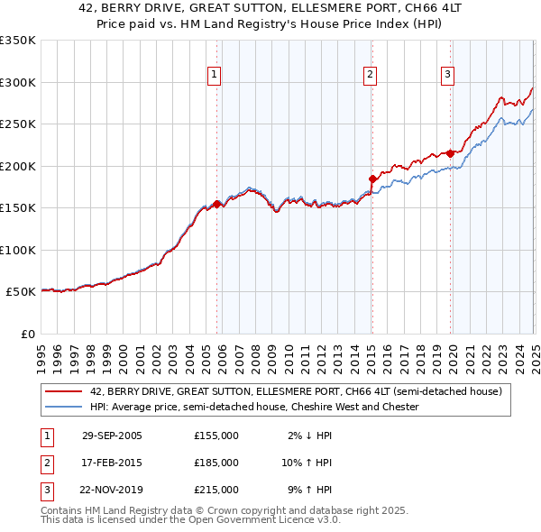 42, BERRY DRIVE, GREAT SUTTON, ELLESMERE PORT, CH66 4LT: Price paid vs HM Land Registry's House Price Index