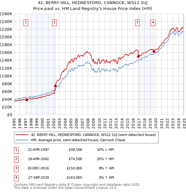 42, BERRY HILL, HEDNESFORD, CANNOCK, WS12 1UJ: Price paid vs HM Land Registry's House Price Index