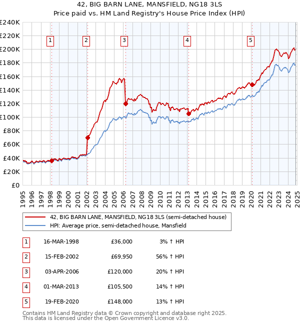 42, BIG BARN LANE, MANSFIELD, NG18 3LS: Price paid vs HM Land Registry's House Price Index